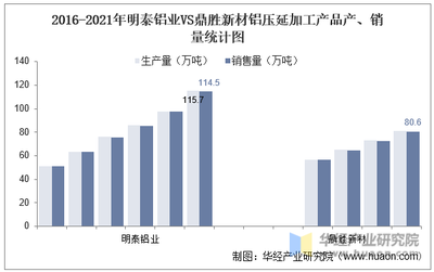 2022年中国铝压延加工行业重点企业洞析:明泰铝业VS鼎胜新材「图」